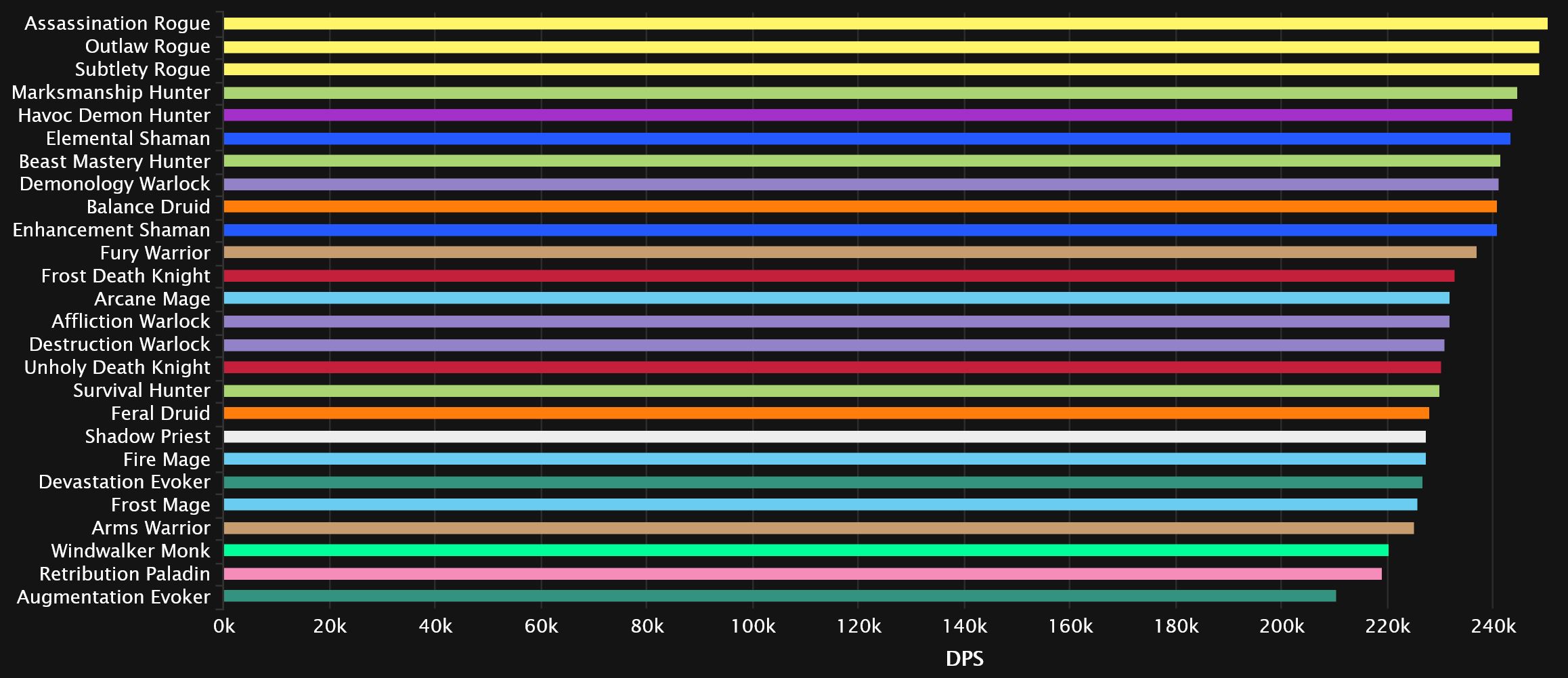 2023-12-18 19_12_58-DPS Damage Statistics - Mythic Amirdrassil, the Dream's Hope _ Warcraft Logs — M.jpg